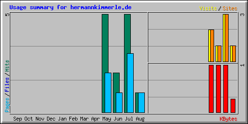 Usage summary for hermannkimmerle.de